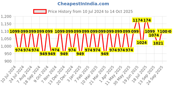 myntra.com CONTACTS Men Brown Wallet with Keychain & Pen Gift Set contacts Price History Graph from 10 Jul 2024 to 14 Oct 2025
