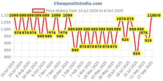 myntra.com CONTACTS Men Coffee Brown Leather Two Fold Wallet contacts Price History Graph from 10 Jul 2024 to 8 Oct 2025