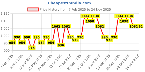 myntra.com Contacts Men Genuine Leather Belt with Easier Adjustable Autolock Buckle COALT15 contacts Price History Graph from 7 Feb 2025 to 24 Nov 2025
