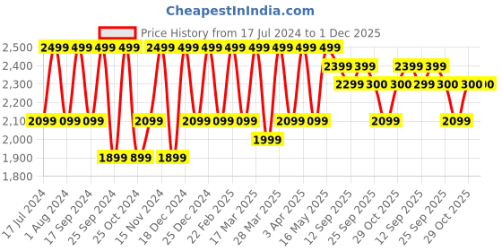 myntra.com CONTACTS Men Grey & Brown Solid Messenger Bag contacts Price History Graph from 17 Jul 2024 to 1 Dec 2025