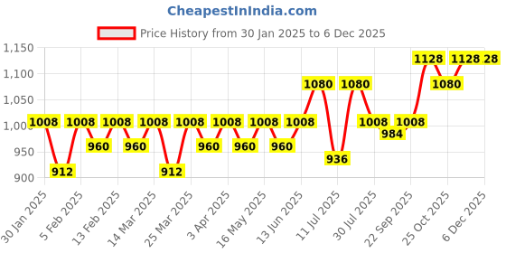 myntra.com CONTACTS Men Leather Belt contacts Price History Graph from 30 Jan 2025 to 5 Dec 2025