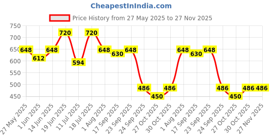 myntra.com CONTACTS Men Leather Belt contacts Price History Graph from 27 May 2025 to 26 Nov 2025