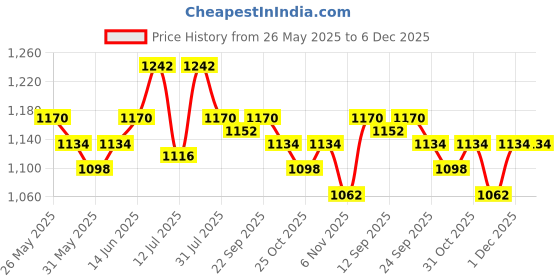 myntra.com CONTACTS Men Leather Belt contacts Price History Graph from 26 May 2025 to 5 Dec 2025