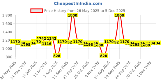 myntra.com CONTACTS Men Leather Belt contacts Price History Graph from 26 May 2025 to 1 Dec 2025