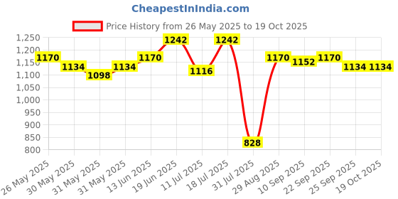 myntra.com CONTACTS Men Leather Belt contacts Price History Graph from 26 May 2025 to 17 Oct 2025