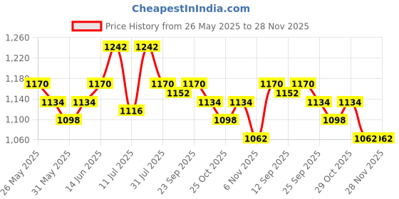 myntra.com CONTACTS Men Leather Belt contacts Price History Graph from 26 May 2025 to 28 Nov 2025