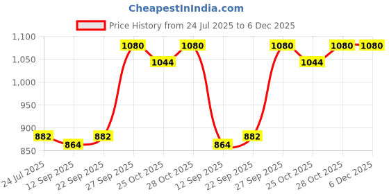 myntra.com CONTACTS Men Leather Belt contacts Price History Graph from 24 Jul 2025 to 4 Dec 2025