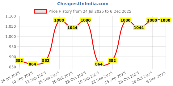 myntra.com CONTACTS Men Leather Belt contacts Price History Graph from 24 Jul 2025 to 5 Dec 2025