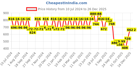 myntra.com CONTACTS Men Leather Card Holder contacts Price History Graph from 10 Jul 2024 to 26 Dec 2025