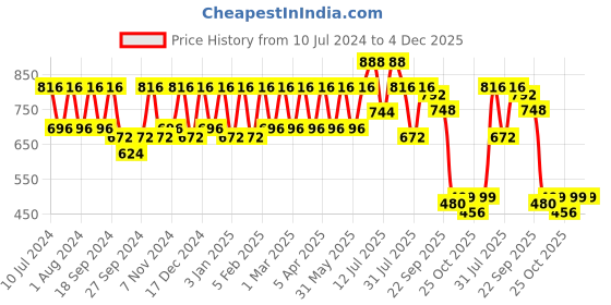 myntra.com CONTACTS Men Leather Card Holder contacts Price History Graph from 10 Jul 2024 to 3 Dec 2025