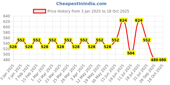 myntra.com CONTACTS Men Leather Card Holder contacts Price History Graph from 3 Jan 2025 to 18 Oct 2025