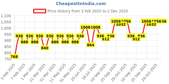 myntra.com CONTACTS Men Leather Card Holder contacts Price History Graph from 3 Feb 2025 to 1 Dec 2025