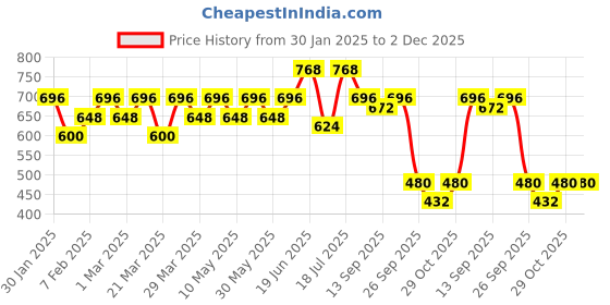 myntra.com CONTACTS Men Leather Fold Wallet contacts Price History Graph from 30 Jan 2025 to 2 Dec 2025