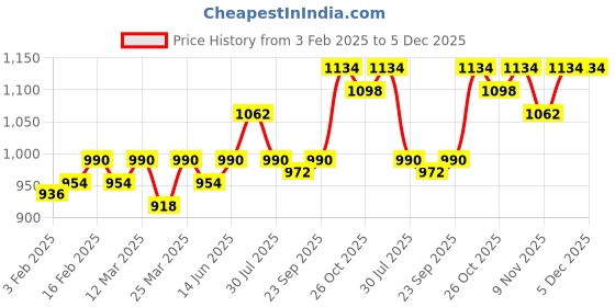myntra.com CONTACTS Men Leather Formal Belt contacts Price History Graph from 3 Feb 2025 to 5 Dec 2025