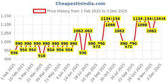myntra.com CONTACTS Men Leather Formal Belt contacts Price History Graph from 1 Feb 2025 to 3 Dec 2025
