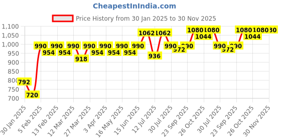 myntra.com CONTACTS Men Leather Formal Belt contacts Price History Graph from 30 Jan 2025 to 30 Nov 2025