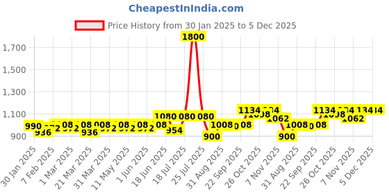 myntra.com CONTACTS Men Leather Formal Belt contacts Price History Graph from 30 Jan 2025 to 5 Dec 2025