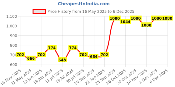 myntra.com CONTACTS Men Leather Formal Belt contacts Price History Graph from 16 May 2025 to 5 Dec 2025