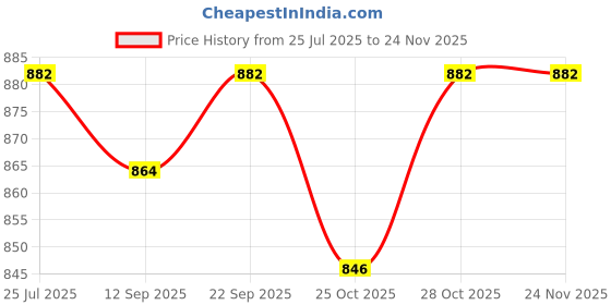myntra.com CONTACTS Men Leather Reversible Belt contacts Price History Graph from 25 Jul 2025 to 24 Nov 2025