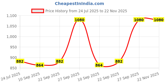 myntra.com CONTACTS Men Leather Reversible Belt contacts Price History Graph from 24 Jul 2025 to 22 Nov 2025