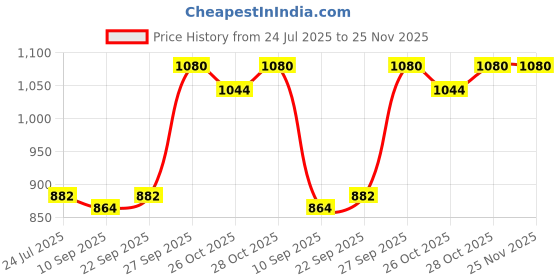 myntra.com CONTACTS Men Leather Reversible Belt contacts Price History Graph from 24 Jul 2025 to 25 Nov 2025