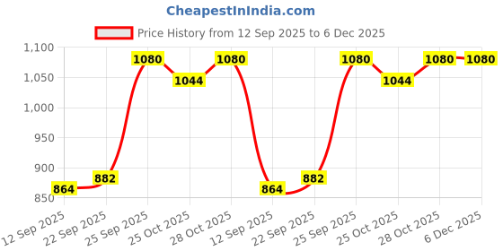 myntra.com CONTACTS Men Leather Reversible Belt contacts Price History Graph from 12 Sep 2025 to 6 Dec 2025