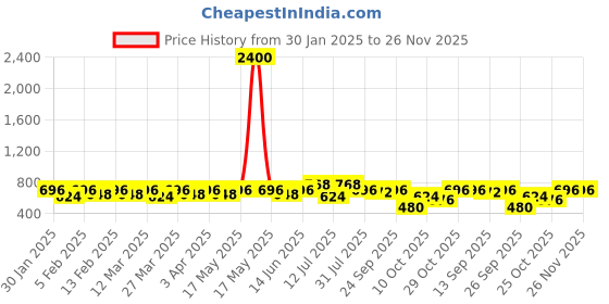 myntra.com CONTACTS Men Leather RFID Two Fold Wallet contacts Price History Graph from 30 Jan 2025 to 25 Nov 2025