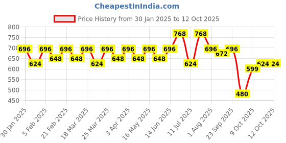myntra.com CONTACTS Men Leather Three Fold Wallet contacts Price History Graph from 30 Jan 2025 to 12 Oct 2025