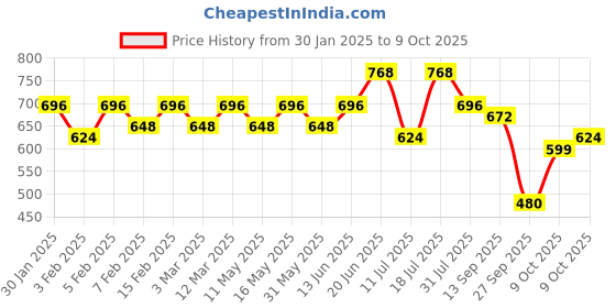 myntra.com CONTACTS Men Leather Three Fold Wallet contacts Price History Graph from 30 Jan 2025 to 9 Oct 2025