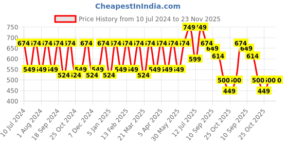 myntra.com CONTACTS Men Leather Two Fold Wallet contacts Price History Graph from 10 Jul 2024 to 23 Nov 2025