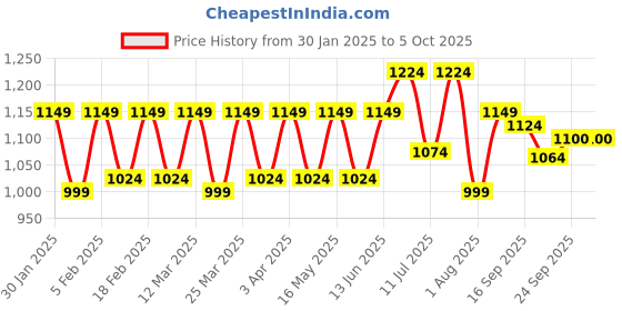 myntra.com CONTACTS Men Leather Two Fold Wallet contacts Price History Graph from 30 Jan 2025 to 4 Oct 2025