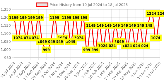 myntra.com CONTACTS Men Leather Two Fold Wallet contacts Price History Graph from 10 Jul 2024 to 18 Jul 2025