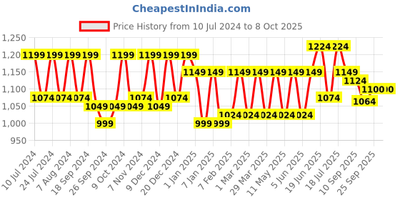 myntra.com CONTACTS Men Leather Two Fold Wallet contacts Price History Graph from 10 Jul 2024 to 8 Oct 2025
