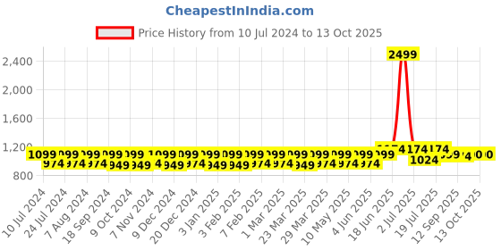 myntra.com CONTACTS Men  Leather Two Fold Wallet contacts Price History Graph from 10 Jul 2024 to 12 Oct 2025
