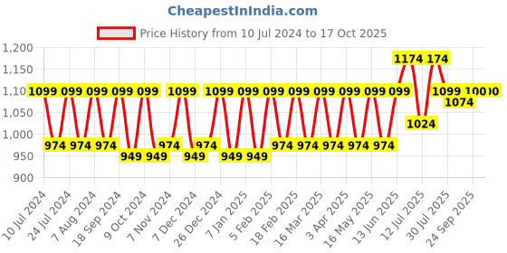myntra.com CONTACTS Men Leather Two Fold Wallet contacts Price History Graph from 10 Jul 2024 to 16 Oct 2025