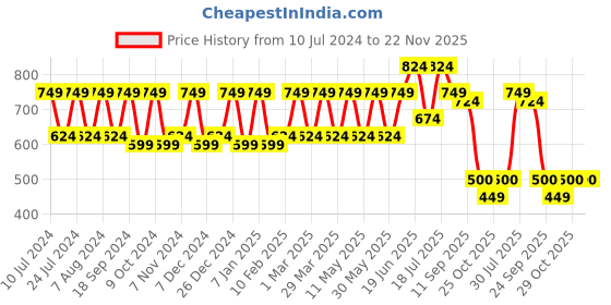 myntra.com CONTACTS Men Leather Two Fold Wallet contacts Price History Graph from 10 Jul 2024 to 22 Nov 2025