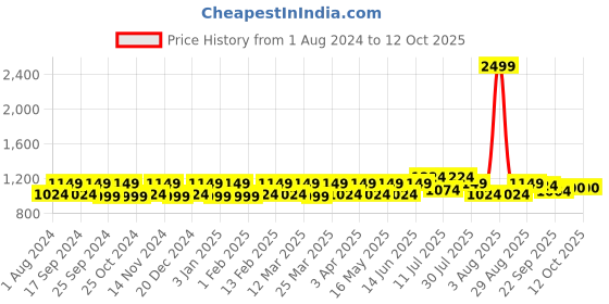 myntra.com CONTACTS Men Leather Two Fold Wallet contacts Price History Graph from 1 Aug 2024 to 11 Oct 2025