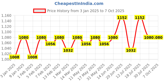 myntra.com CONTACTS Men Leather Two Fold Wallet contacts Price History Graph from 3 Jan 2025 to 7 Oct 2025