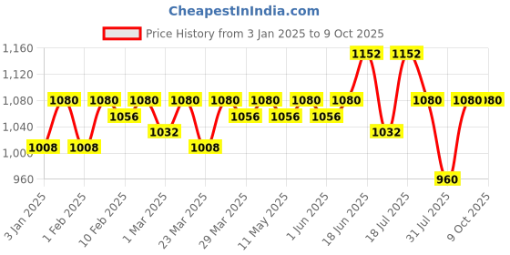 myntra.com CONTACTS Men Leather Two Fold Wallet contacts Price History Graph from 3 Jan 2025 to 9 Oct 2025