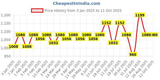 myntra.com CONTACTS Men Leather Two Fold Wallet contacts Price History Graph from 3 Jan 2025 to 10 Oct 2025