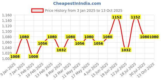 myntra.com CONTACTS Men Leather Two Fold Wallet contacts Price History Graph from 3 Jan 2025 to 13 Oct 2025