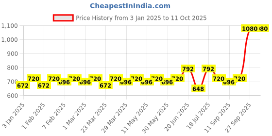 myntra.com CONTACTS Men Leather Two Fold Wallet contacts Price History Graph from 3 Jan 2025 to 10 Oct 2025