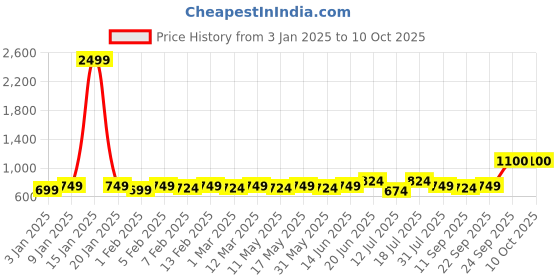 myntra.com CONTACTS Men Leather Two Fold Wallet contacts Price History Graph from 3 Jan 2025 to 9 Oct 2025