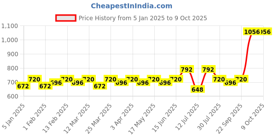 myntra.com CONTACTS Men Leather Two Fold Wallet contacts Price History Graph from 5 Jan 2025 to 9 Oct 2025