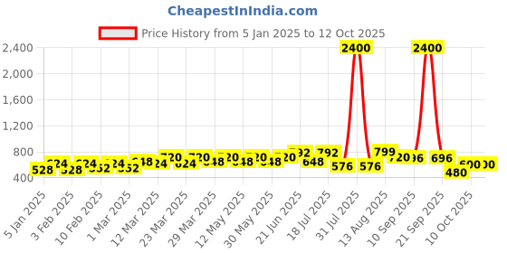 myntra.com CONTACTS Men Leather Two Fold Wallet contacts Price History Graph from 5 Jan 2025 to 12 Oct 2025