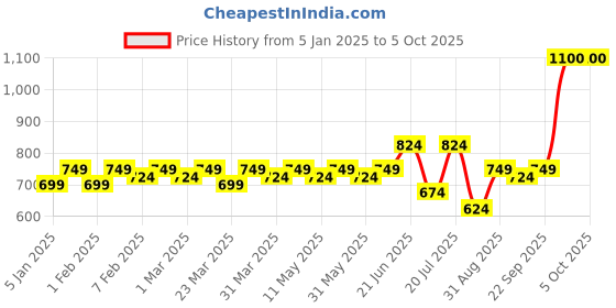 myntra.com CONTACTS Men Leather Two Fold Wallet contacts Price History Graph from 5 Jan 2025 to 4 Oct 2025
