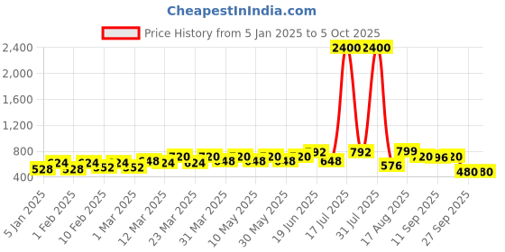 myntra.com CONTACTS Men Leather Two Fold Wallet contacts Price History Graph from 5 Jan 2025 to 5 Oct 2025
