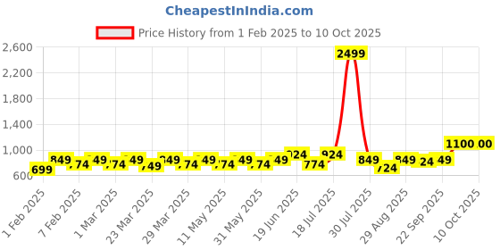 myntra.com CONTACTS Men Leather Two Fold Wallet contacts Price History Graph from 1 Feb 2025 to 9 Oct 2025