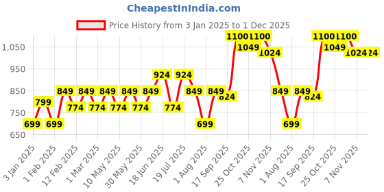 myntra.com CONTACTS Men Leather Two Fold Wallet contacts Price History Graph from 3 Jan 2025 to 1 Dec 2025