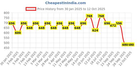 myntra.com CONTACTS Men Leather Two Fold Wallet contacts Price History Graph from 30 Jan 2025 to 12 Oct 2025